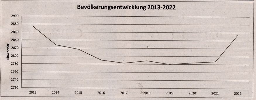 Bevoelkerungsentwicklung 2013 2022 small