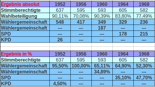 gemeindewahlen_1952-1968_tabelle